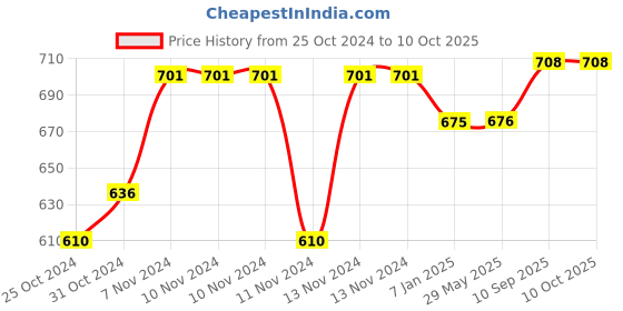 firstcry.com Right Gifting Feeding Bibs With Velcro Closure Pack of 2 - Multicolour right gifting Price History Graph from 25 Oct 2024 to 10 Oct 2025