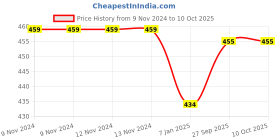 firstcry.com Right Gifting Feeding Bibs With Velcro Closure Pack of 2 - Multicolour right gifting Price History Graph from 9 Nov 2024 to 9 Oct 2025