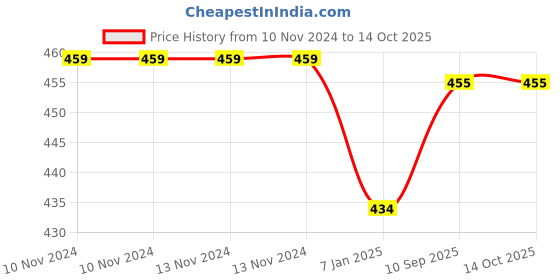 firstcry.com Right Gifting Feeding Bibs With Velcro Closure Pack of 2 - White right gifting Price History Graph from 10 Nov 2024 to 14 Oct 2025