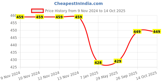 firstcry.com Right Gifting Feeding Bibs With Velcro Pack of 2 - Cream right gifting Price History Graph from 9 Nov 2024 to 13 Oct 2025