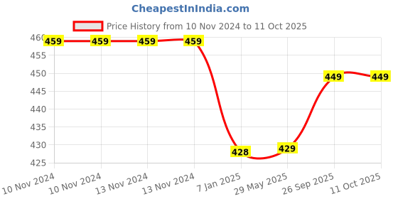 firstcry.com Right Gifting Feeding Bibs With Velcro Pack of 2 - Multicolour right gifting Price History Graph from 10 Nov 2024 to 10 Oct 2025