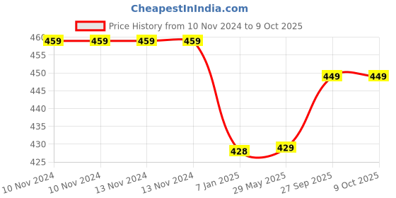 firstcry.com Right Gifting Feeding Bibs With Velcro Pack of 2 - Multicolour right gifting Price History Graph from 10 Nov 2024 to 9 Oct 2025