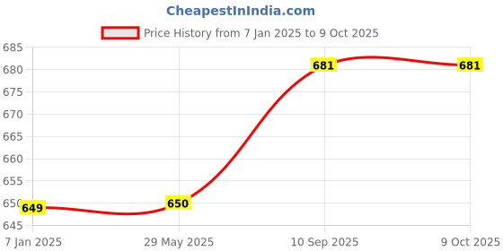 firstcry.com Right Gifting Kids Reusable And Washable Face Mask - Pack Of 2 right gifting Price History Graph from 7 Jan 2025 to 8 Oct 2025