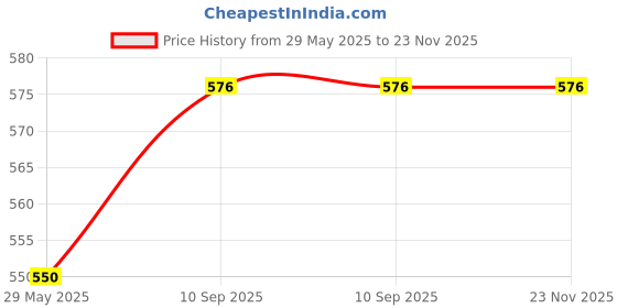 firstcry.com Right Gifting Kids Reusable And Washable Face Mask - Pack Of 2 right gifting Price History Graph from 29 May 2025 to 23 Nov 2025