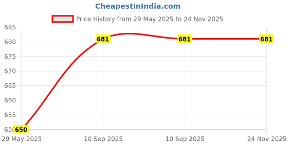 firstcry.com Right Gifting Kids Reusable And Washable Face Mask - Pack Of 3 right gifting Price History Graph from 29 May 2025 to 23 Nov 2025