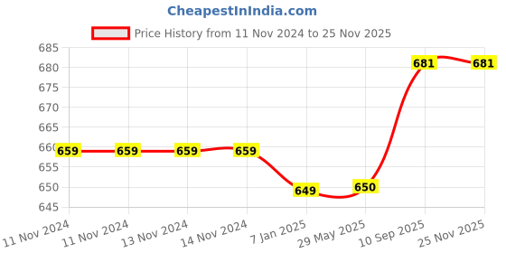 firstcry.com Right Gifting Kids Reusable And Washable Face Mask - Pack Of 5 right gifting Price History Graph from 11 Nov 2024 to 24 Nov 2025