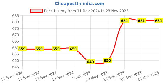 firstcry.com Right Gifting Kids Reusable And Washable Face Mask - Pack Of 5 right gifting Price History Graph from 11 Nov 2024 to 22 Nov 2025