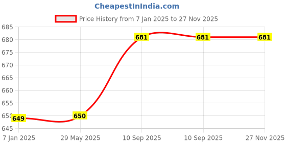 firstcry.com Right Gifting Kids Reusable And Washable Face Mask - Pack Of 5 right gifting Price History Graph from 7 Jan 2025 to 27 Nov 2025