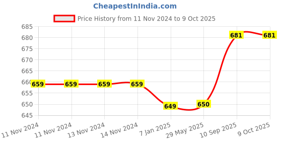 firstcry.com Right Gifting Kids Reusable And Washable Face Mask - Pack Of 5 right gifting Price History Graph from 11 Nov 2024 to 9 Oct 2025