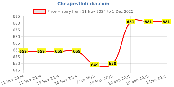 firstcry.com Right Gifting Kids Reusable And Washable Face Mask - Pack Of 5 right gifting Price History Graph from 11 Nov 2024 to 30 Nov 2025