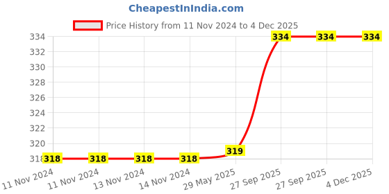 firstcry.com Right Gifting Mommy To Be Sash - Blue right gifting Price History Graph from 11 Nov 2024 to 4 Dec 2025