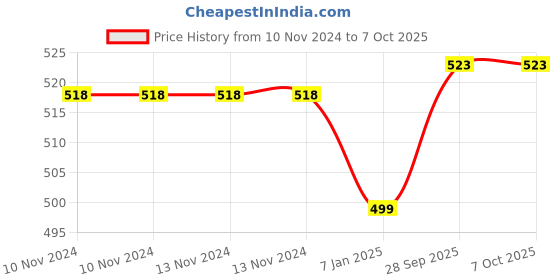 firstcry.com right gifting Rightgifting Canvas Multipurpose Portable Travel Shoe Bag - Green right gifting Price History Graph from 10 Nov 2024 to 7 Oct 2025