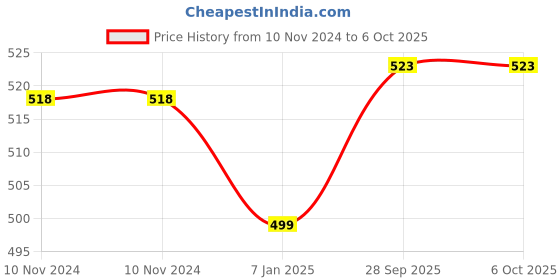 firstcry.com right gifting Rightgifting Canvas Multipurpose Portable Travel Shoe Bag - Multicolour right gifting Price History Graph from 10 Nov 2024 to 5 Oct 2025