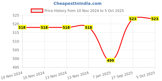 firstcry.com right gifting Rightgifting Canvas Multipurpose Portable Travel Shoe Bag - Red right gifting Price History Graph from 10 Nov 2024 to 5 Oct 2025