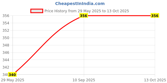 firstcry.com right gifting Rightgifting Multipurpose Travel & Makeup Pouch - Multicolor right gifting Price History Graph from 29 May 2025 to 13 Oct 2025