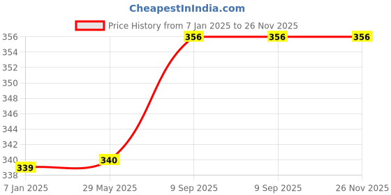 firstcry.com right gifting Rightgifting Multipurpose Travel & Makeup Pouch - Multicolor right gifting Price History Graph from 7 Jan 2025 to 26 Nov 2025