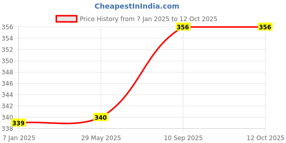 firstcry.com right gifting Rightgifting Multipurpose Travel & Makeup Pouch -Multicolor right gifting Price History Graph from 7 Jan 2025 to 11 Oct 2025
