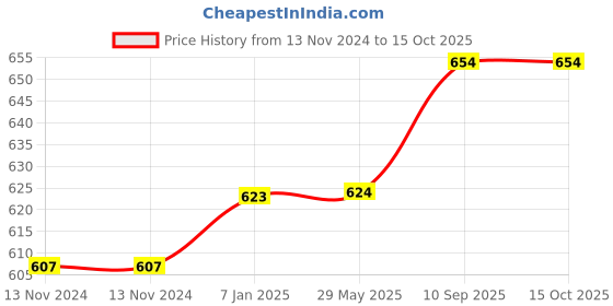 firstcry.com Right Gifting Satin Apron For Kids With Adjustable Waist & Centre Pocket - Cream right gifting Price History Graph from 13 Nov 2024 to 14 Oct 2025