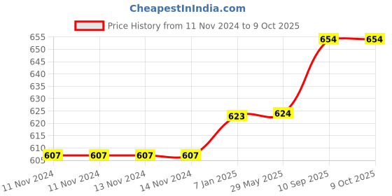 firstcry.com Right Gifting Satin Apron For Kids With Adjustable Waist & Centre Pocket - Multicolor right gifting Price History Graph from 11 Nov 2024 to 8 Oct 2025