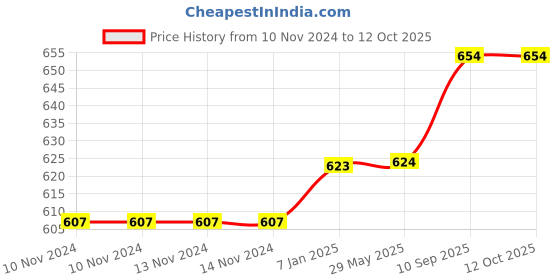 firstcry.com Right Gifting Satin Apron For Kids With Adjustable Waist & Centre Pocket - Off-White right gifting Price History Graph from 10 Nov 2024 to 12 Oct 2025