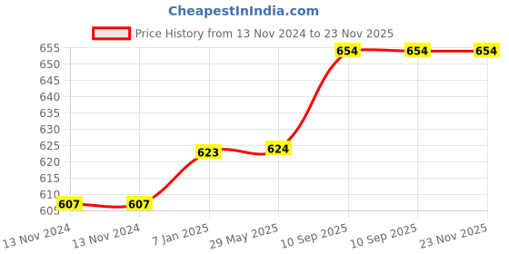 firstcry.com Right Gifting Satin Apron For Kids With Adjustable Waist & Centre Pocket - White right gifting Price History Graph from 13 Nov 2024 to 23 Nov 2025