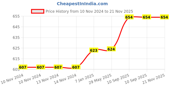 firstcry.com Right Gifting Satin Apron For Kids With Centre Pocket & Adjustable Waist - Multicolor right gifting Price History Graph from 10 Nov 2024 to 21 Nov 2025