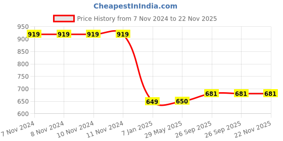 firstcry.com Right Gifting Satin Cushion Cover With Zipper Closure For Kids - Multicolor right gifting Price History Graph from 7 Nov 2024 to 22 Nov 2025
