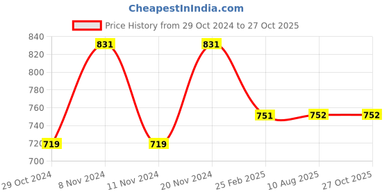 firstcry.com Right Gifting Satin Fabric Learning Numbers Cloth Book- English right gifting Price History Graph from 29 Oct 2024 to 27 Oct 2025