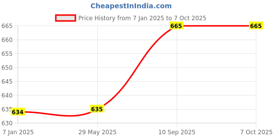 firstcry.com Right Gifting Satin Happy Birthday Washable Reusable Backdrop- Multicolor right gifting Price History Graph from 7 Jan 2025 to 6 Oct 2025