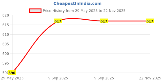 firstcry.com Right Gifting Satin Removable Height/Growth Measurement Wall Hanger - Beige right gifting Price History Graph from 29 May 2025 to 22 Nov 2025