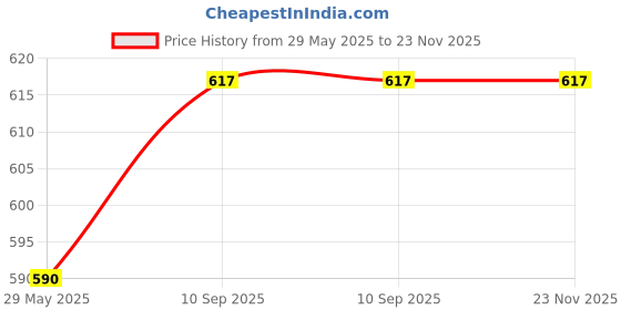 firstcry.com Right Gifting Satin Removable Height/Growth Measurement Wall Hanger - Blue right gifting Price History Graph from 29 May 2025 to 22 Nov 2025