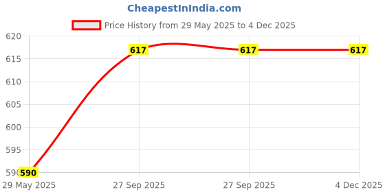 firstcry.com Right Gifting Satin Removable Height/Growth Measurement Wall Hanger - Pink right gifting Price History Graph from 29 May 2025 to 3 Dec 2025