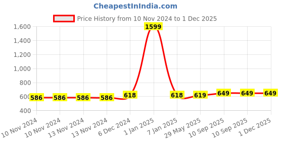 firstcry.com Right Gifting Water Repellent Kids Backpack Rain Cover - Multicolor right gifting Price History Graph from 10 Nov 2024 to 30 Nov 2025