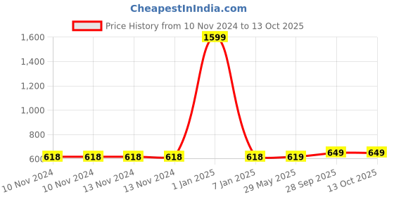 firstcry.com Right Gifting Water Repellent Vehicle Print Backpack Rain Cover - Multicolor right gifting Price History Graph from 10 Nov 2024 to 13 Oct 2025