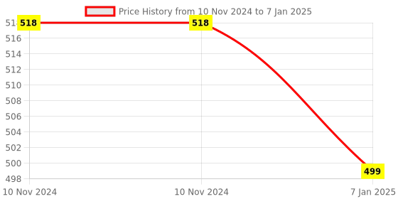 firstcry.com right gifting Rightgifting Canvas Multipurpose Portable Travel Shoe Bag - Multicolour right gifting Price History Graph from 10 Nov 2024 to 7 Jan 2025