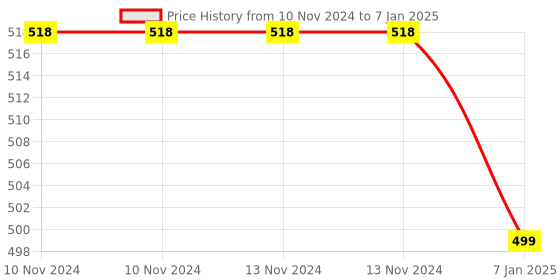 firstcry.com right gifting Rightgifting Canvas Multipurpose Portable Travel Shoe Bag - Multicolour right gifting Price History Graph from 10 Nov 2024 to 7 Jan 2025