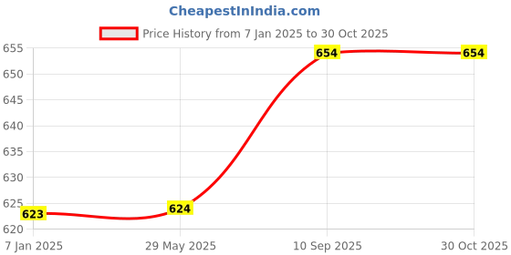 firstcry.com right gifting Rightgifting Satin Apron For Kids With Centre Pocket & Adjustable Waist/Painting/Cooking - Blue right gifting Price History Graph from 7 Jan 2025 to 30 Oct 2025
