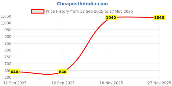 firstcry.com Rikidoos Checked Waistcoat With Full Sleeves Shirt & Bow Set - Navy & Light Blue rikidoos Price History Graph from 12 Sep 2025 to 27 Nov 2025