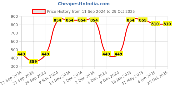 firstcry.com Rikidoos Cotton  Checked Pant With Suspender - Blue rikidoos Price History Graph from 11 Sep 2024 to 27 Oct 2025