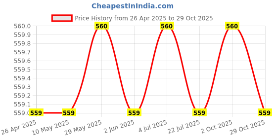 firstcry.com Rikidoos Cotton Full Sleeves Brand Name Embroidered Shirt - Pink rikidoos Price History Graph from 26 Apr 2025 to 29 Oct 2025