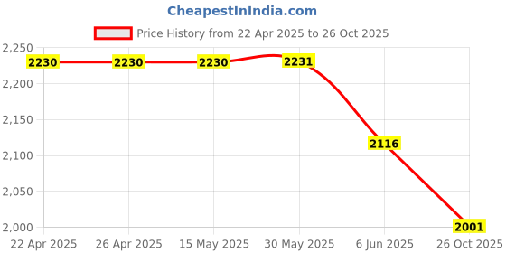 firstcry.com Rikidoos Cotton Full Sleeves Different To The World Text Printed Tee & Pant With Blazer Set - Mustard & Navy Blue rikidoos Price History Graph from 22 Apr 2025 to 26 Oct 2025