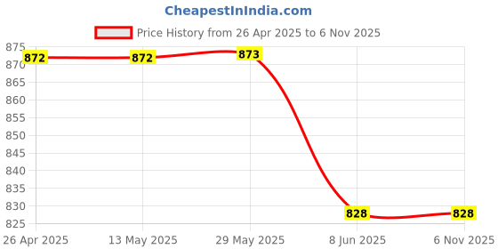 firstcry.com Rikidoos Cotton Full Sleeves Striped Blazer - Sea Green rikidoos Price History Graph from 26 Apr 2025 to 4 Nov 2025