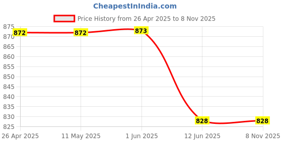 firstcry.com Rikidoos Cotton Full Sleeves Striped Blazer - Sea Green rikidoos Price History Graph from 26 Apr 2025 to 6 Nov 2025