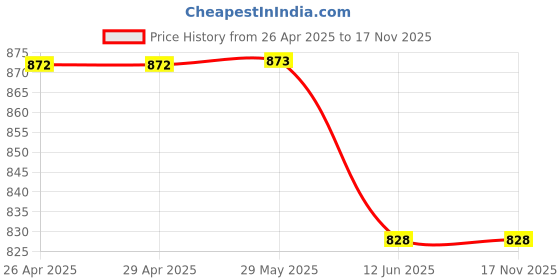firstcry.com Rikidoos Cotton Full Sleeves Textured Blazer - Light Pink rikidoos Price History Graph from 26 Apr 2025 to 17 Nov 2025