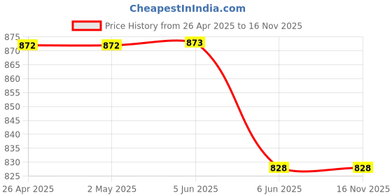 firstcry.com Rikidoos Cotton Full Sleeves Textured Blazer - Light Pink rikidoos Price History Graph from 26 Apr 2025 to 12 Nov 2025