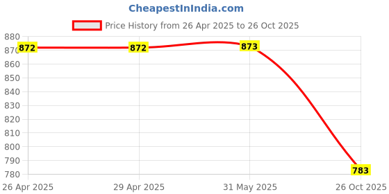 firstcry.com Rikidoos Cotton Full Sleeves Textured Blazer - Red rikidoos Price History Graph from 26 Apr 2025 to 26 Oct 2025