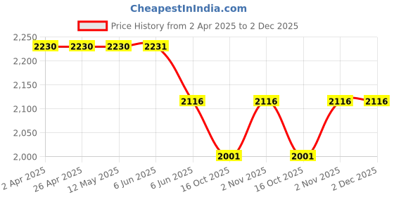 firstcry.com Rikidoos Cotton NYC Text Printed Tee & Pant With Full Sleeves Striped Blazer Set - Peach & Navy Blue rikidoos Price History Graph from 2 Apr 2025 to 2 Dec 2025