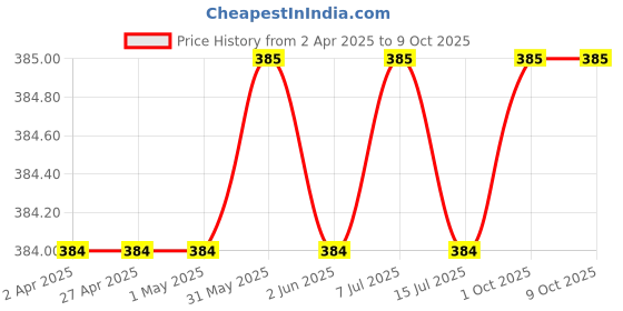 firstcry.com Rikidoos Cotton Pack Of 2 Abstract & Aeroplane Printed Boxers - Navy & Blue rikidoos Price History Graph from 2 Apr 2025 to 9 Oct 2025