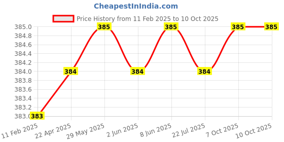 firstcry.com Rikidoos Cotton Pack Of 2 Checked & Abstract Printed Boxers - Red & Orange rikidoos Price History Graph from 11 Feb 2025 to 10 Oct 2025