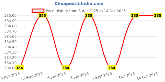 firstcry.com Rikidoos Cotton Pack Of 2 Checked & Abstract Printed Boxers - Red & Orange rikidoos Price History Graph from 5 Apr 2025 to 13 Oct 2025